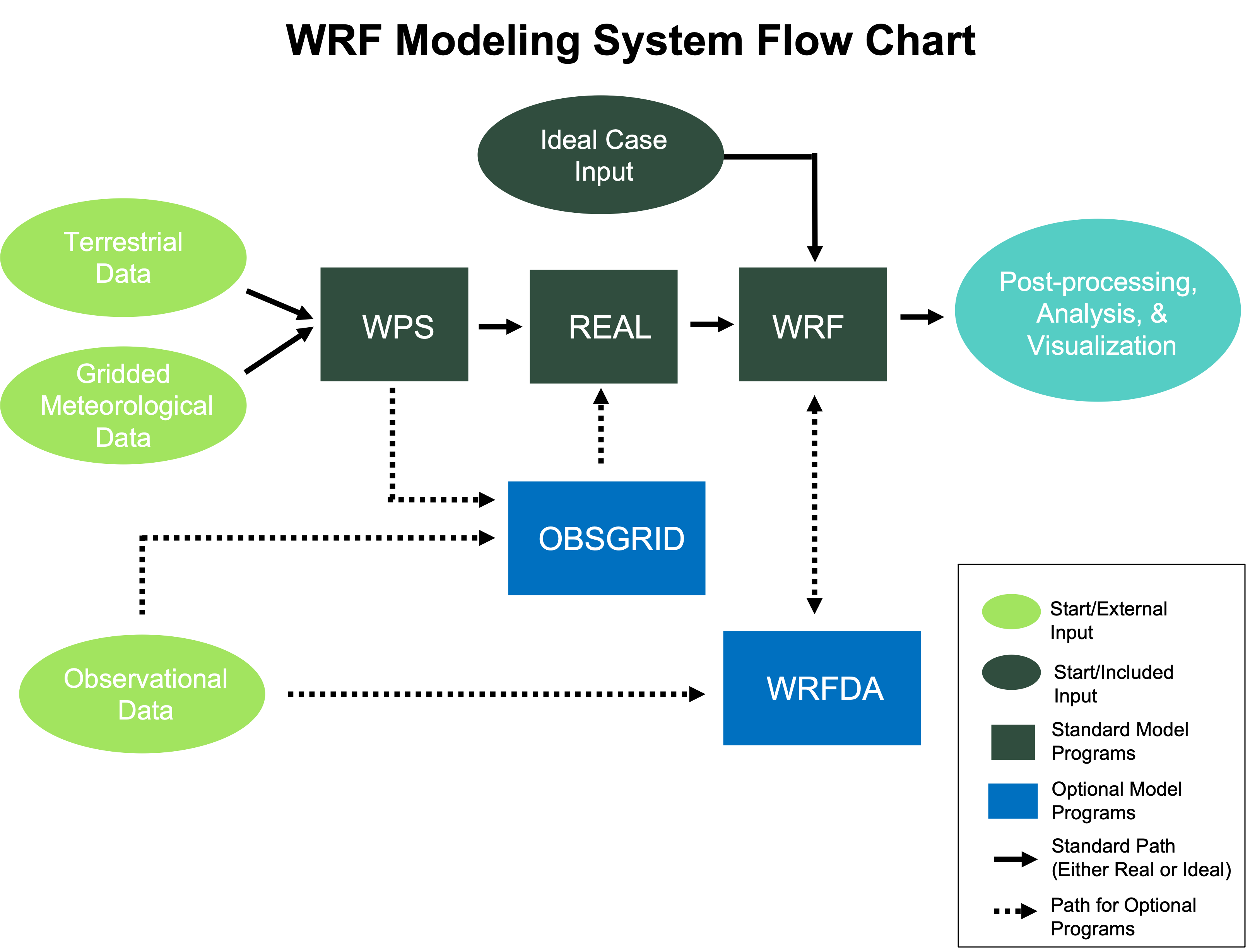 _images/wrf_system_flow_chart.png