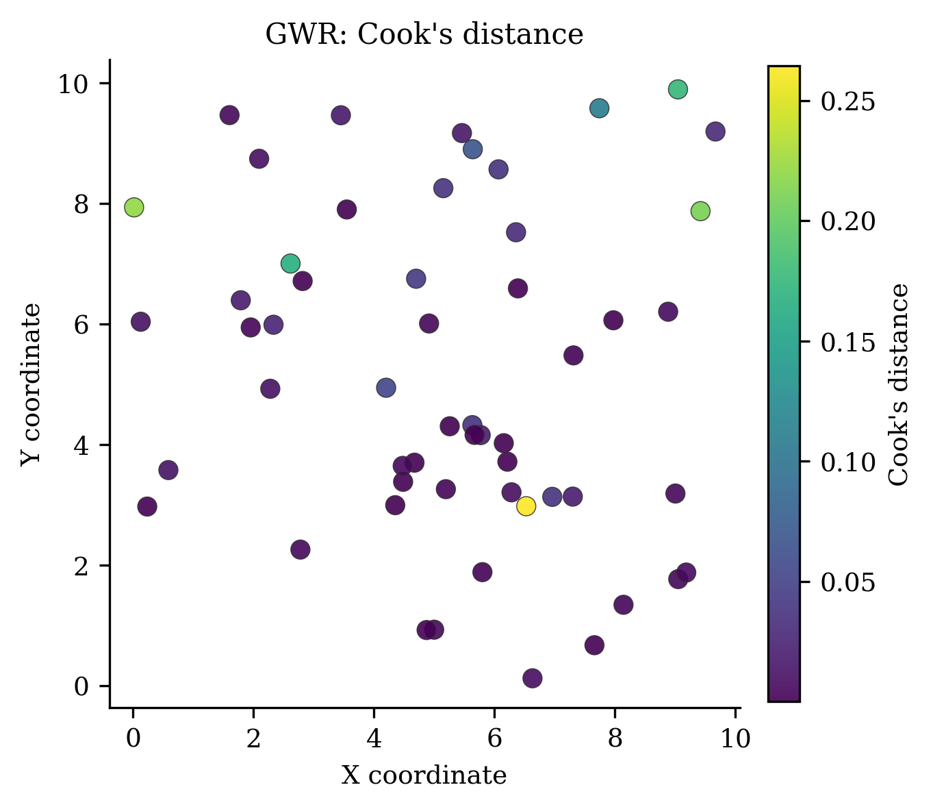 06 Cooks Distance