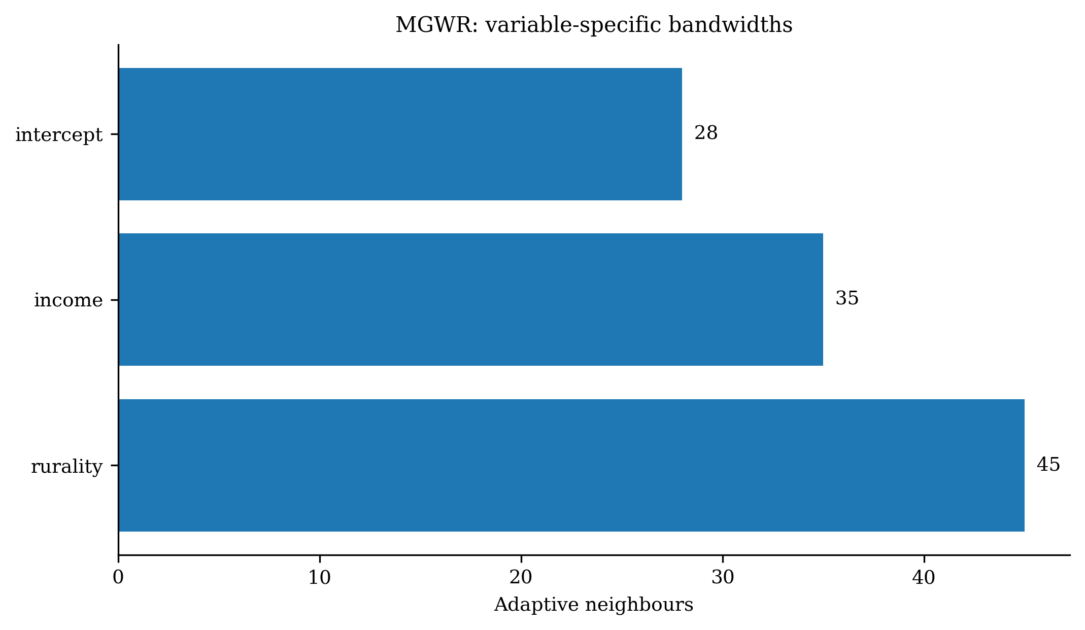 09 Mgwr Bandwidths
