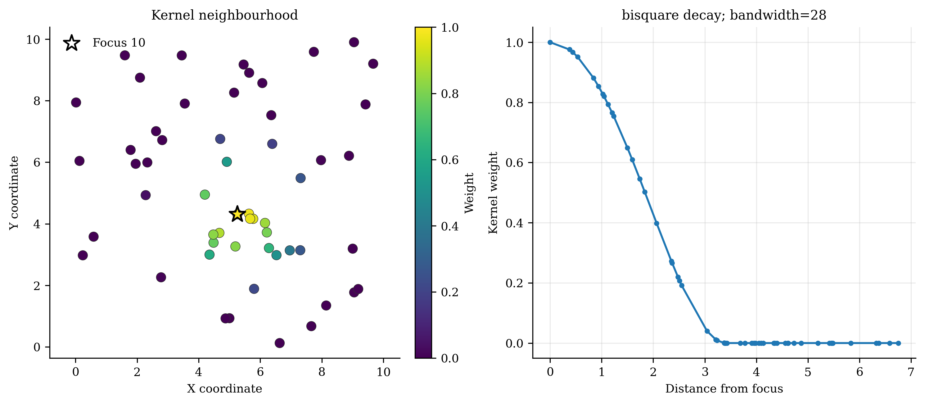 10 Kernel Weights