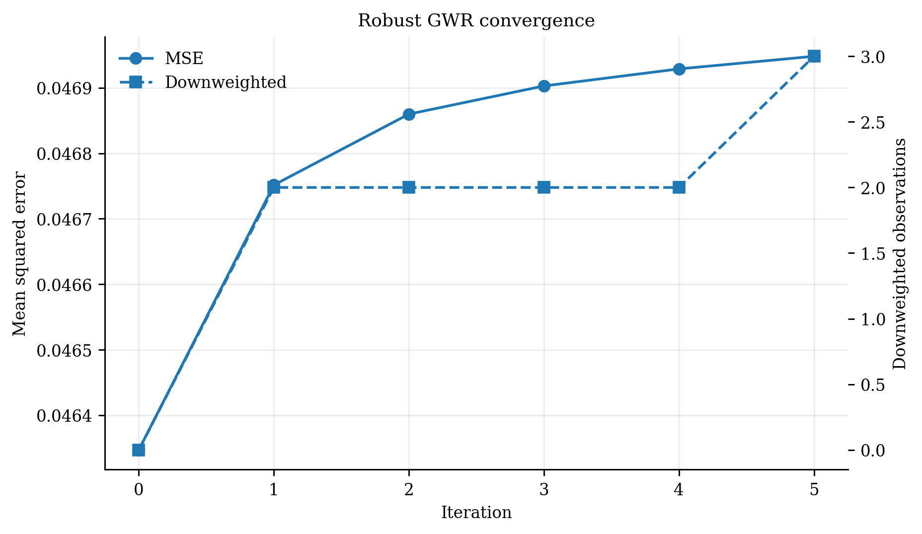 02 Rgwr Convergence