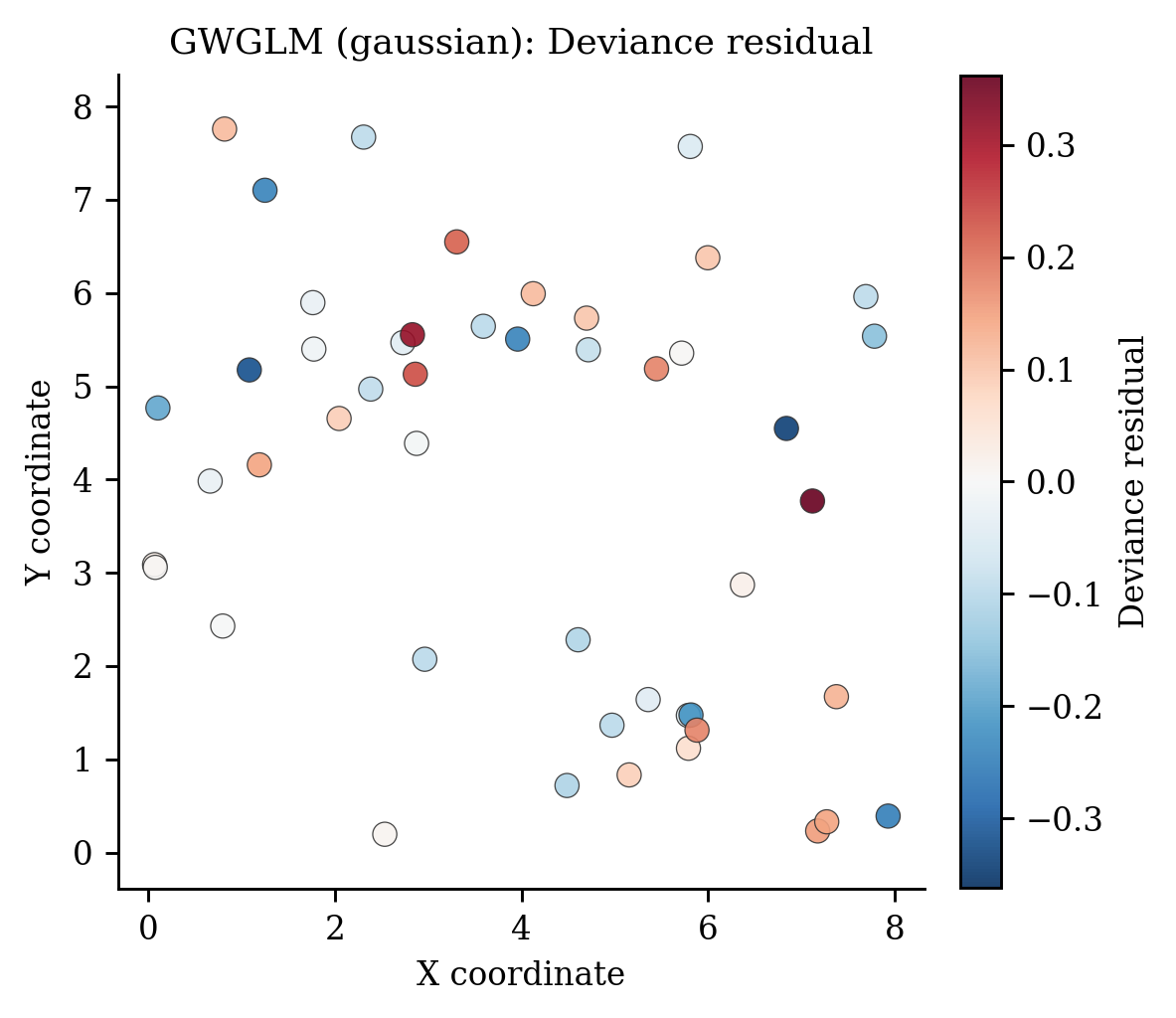03 Gwglm Residuals