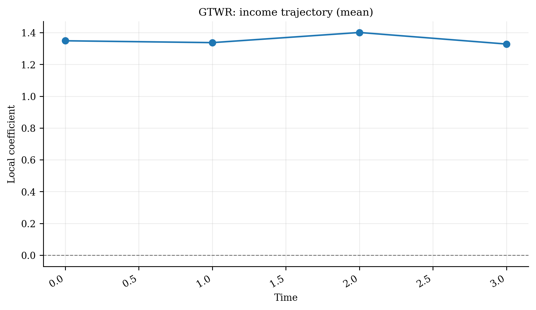 19 Gtwr Trajectory
