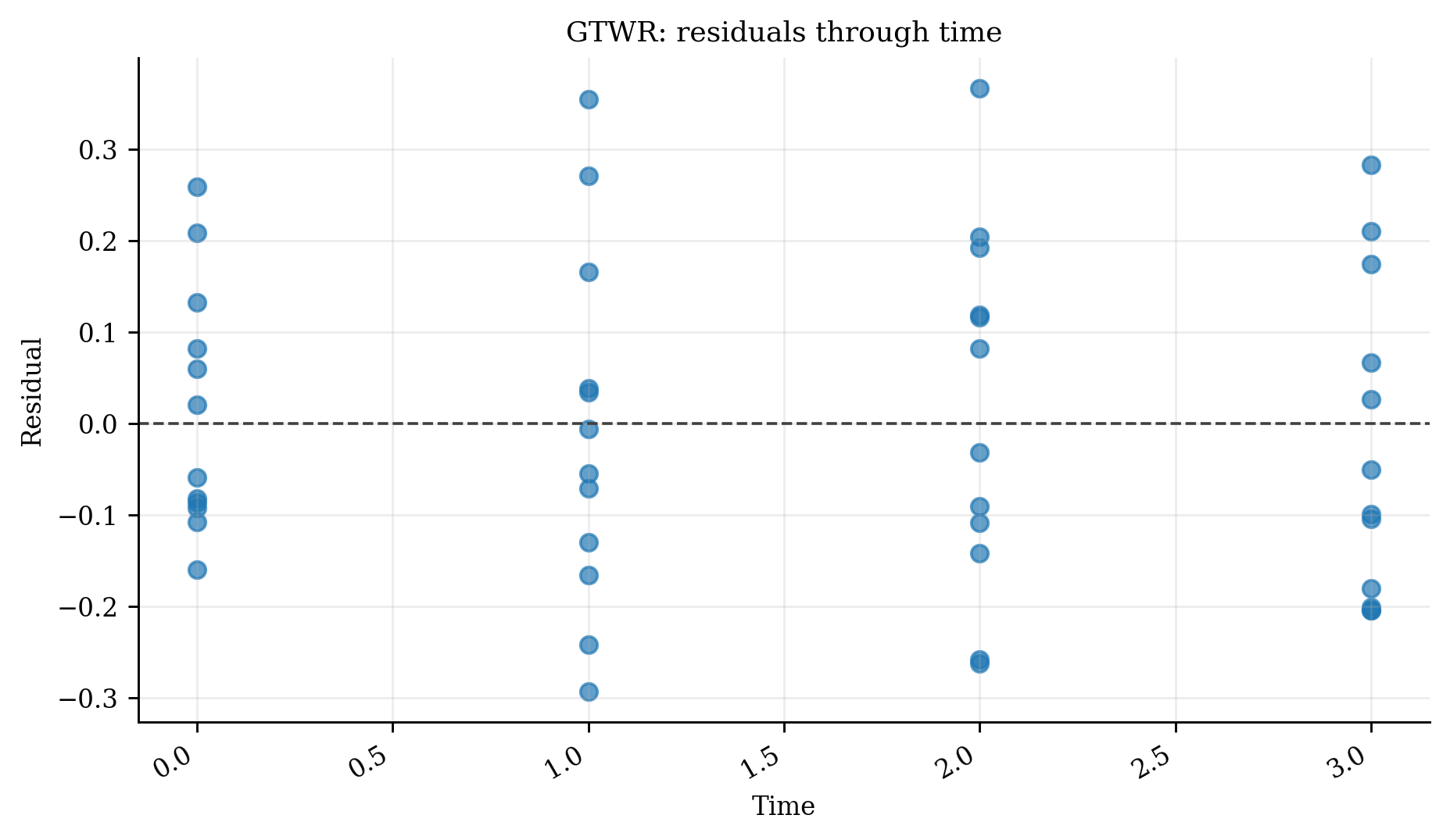 20 Gtwr Residuals