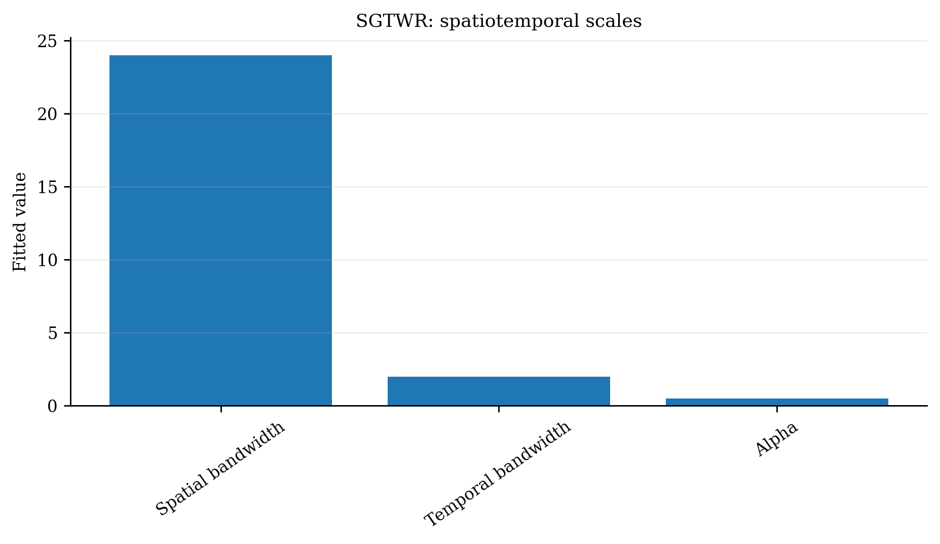 22 Sgtwr Scales
